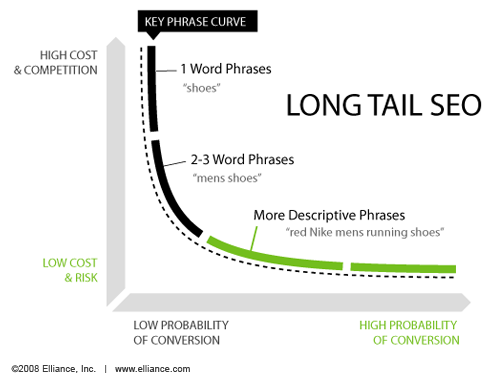 long tail longue traine