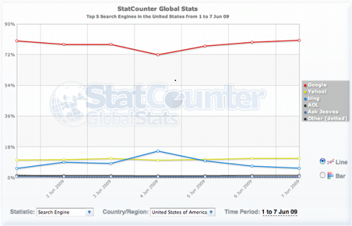Statistiques des moteurs de recherches Bing / Yahoo / Google