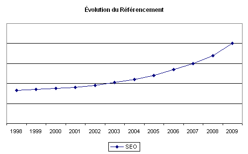 evolution du référencement