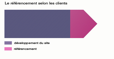 Referencement selon les clients